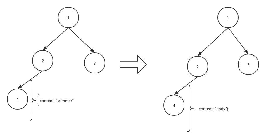 文本节点的内容不同