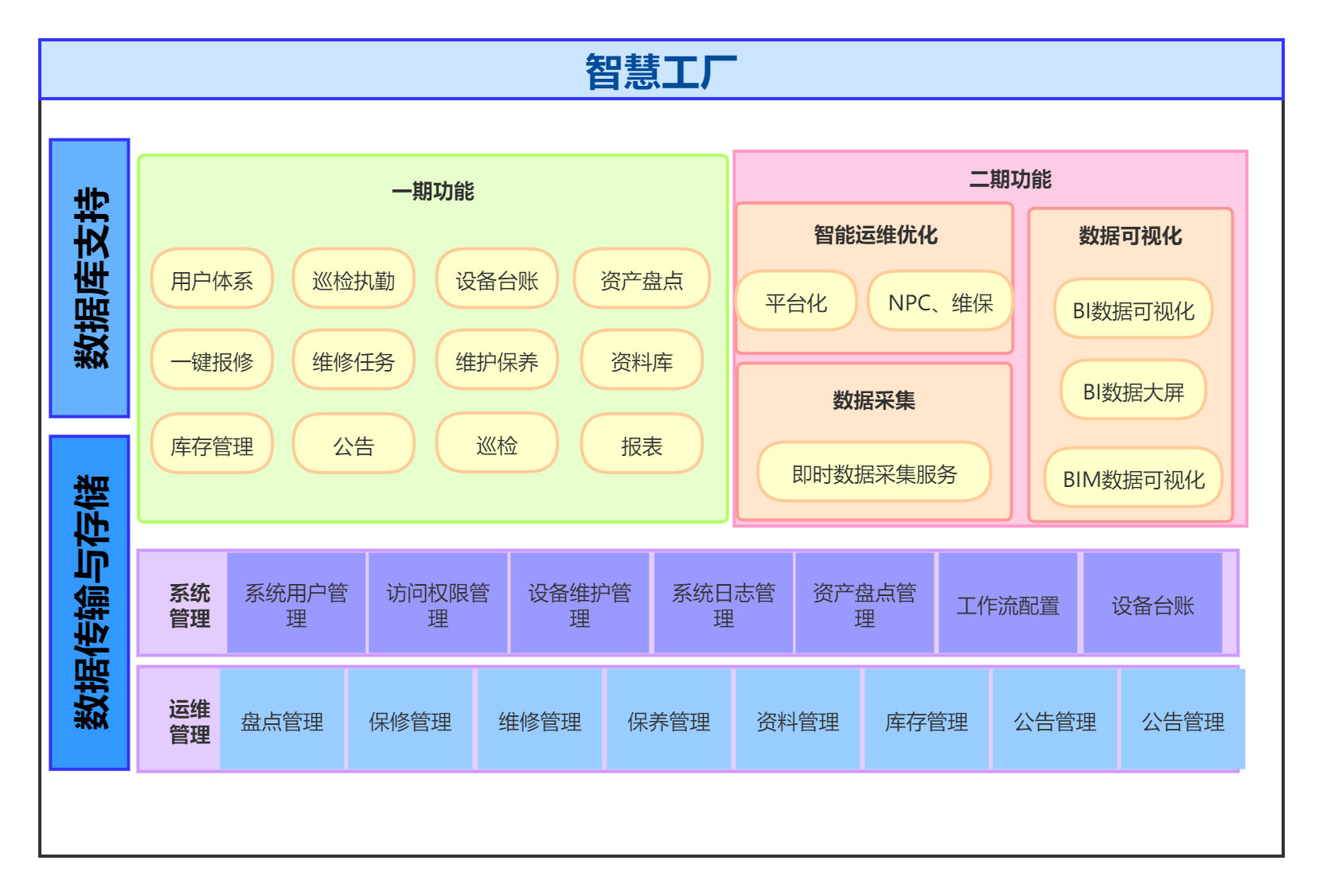 智慧工厂1.0功能框架