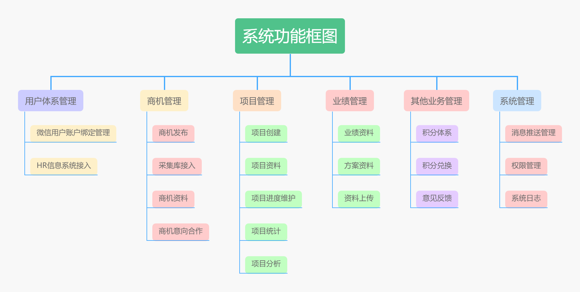 经营平台功能框图