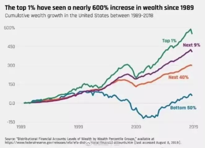 1989-2018年美国人累计财富增长分布