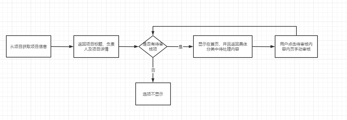 待办通知
