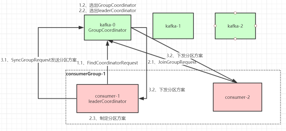 Kafka Rebalance机制和选举策略