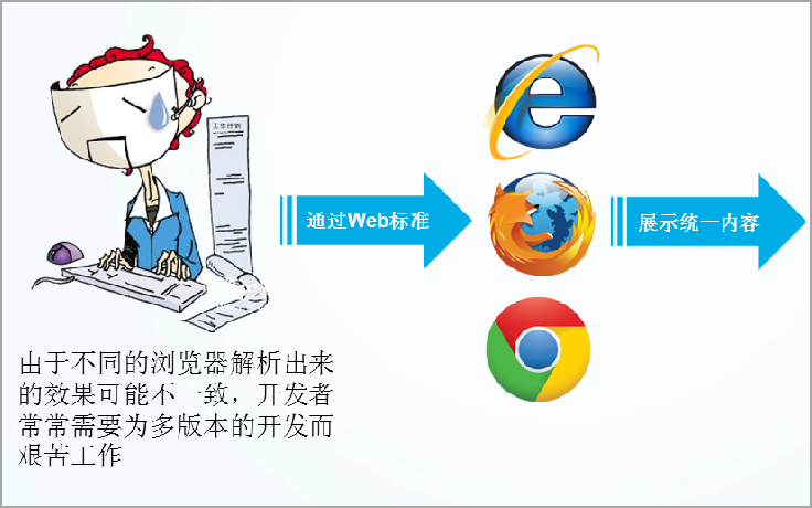 web标准