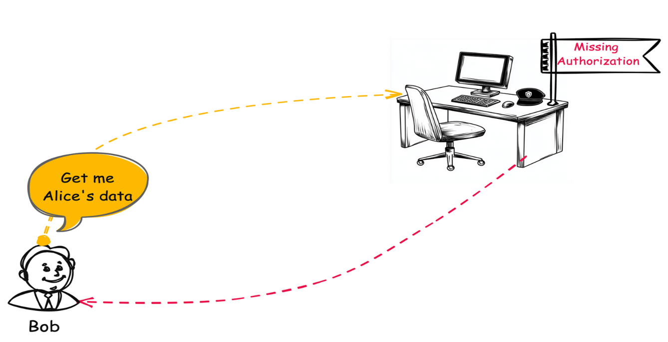 Diagram for CWE-862