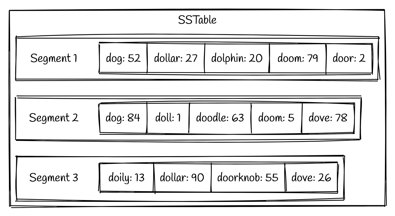 SSTable