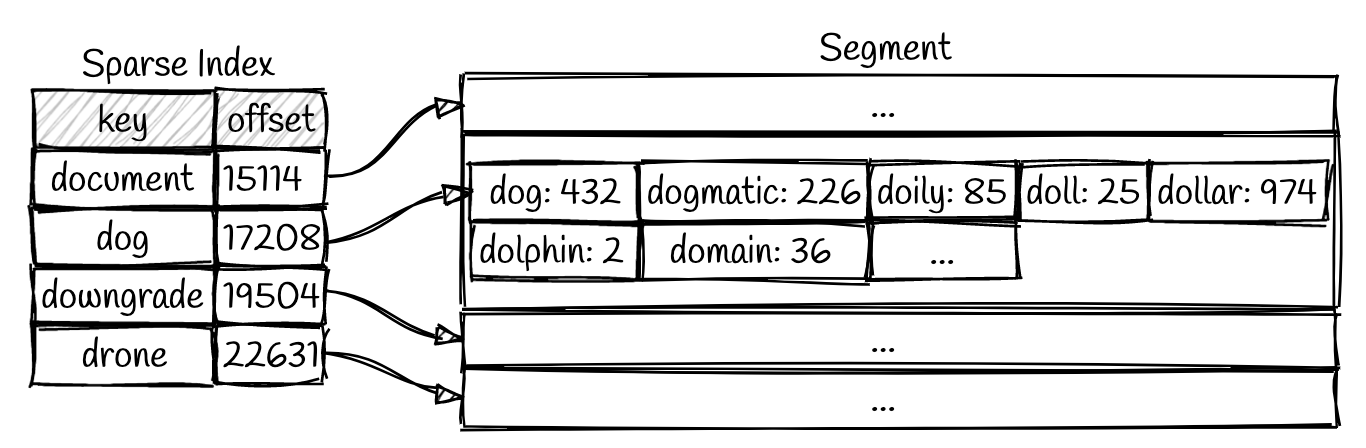 一个 segment 的稀疏索引