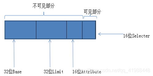 Windows 保护模式学习笔记 1