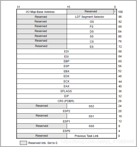 Windows 保护模式学习笔记 14