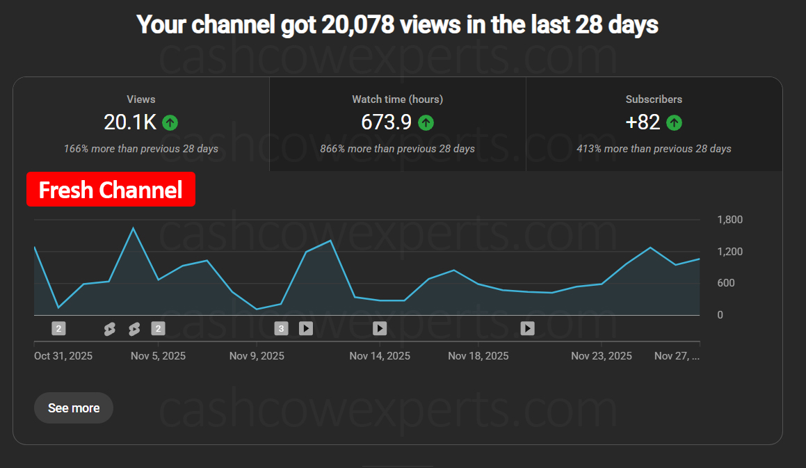 Fresh Channel Growth Graph