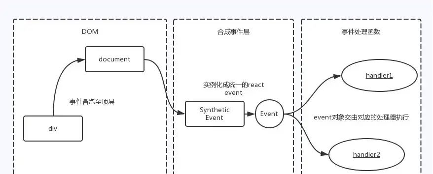 react事件绑定原理