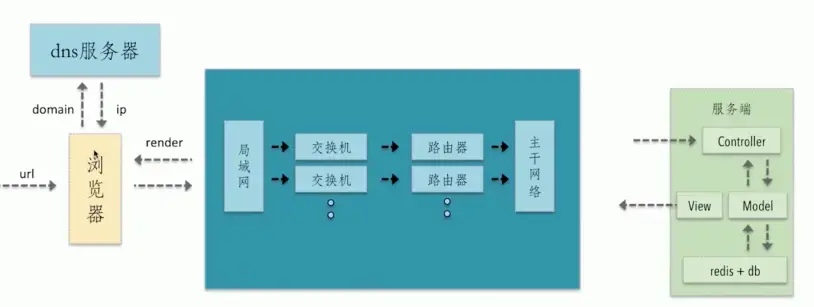 从输入URL到页面加载的主干流程