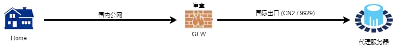 普通直连节点常规链路