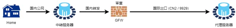 普通/BGP 中转节点常规链路