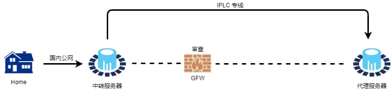 IPLC 专线节点常规链路