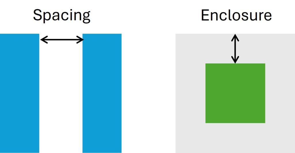 Diagrams showing the metal spacing concept, which is the minimum required spacing between two runs of metal, and the enclosure rule, which is the minimum required spacing between a surrounding layer (enclosure) and the inner layer it contains