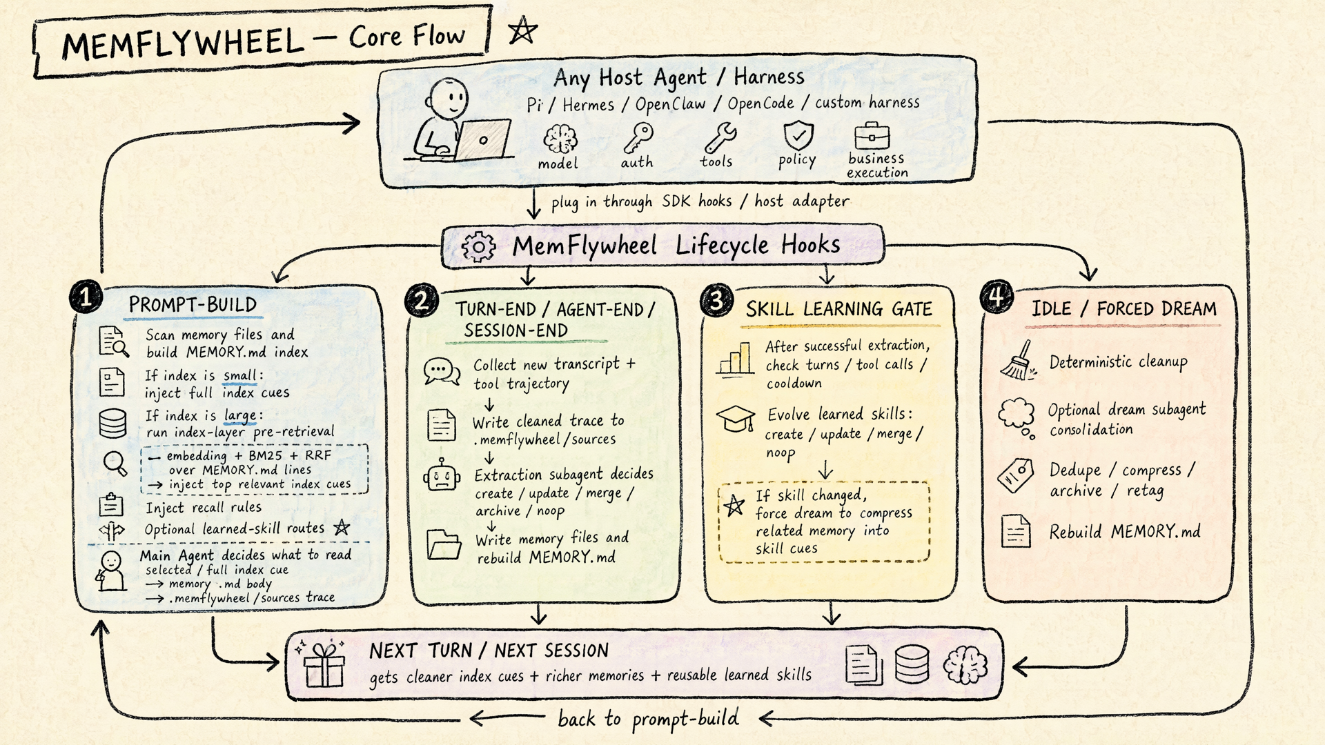 MemFlywheel lifecycle