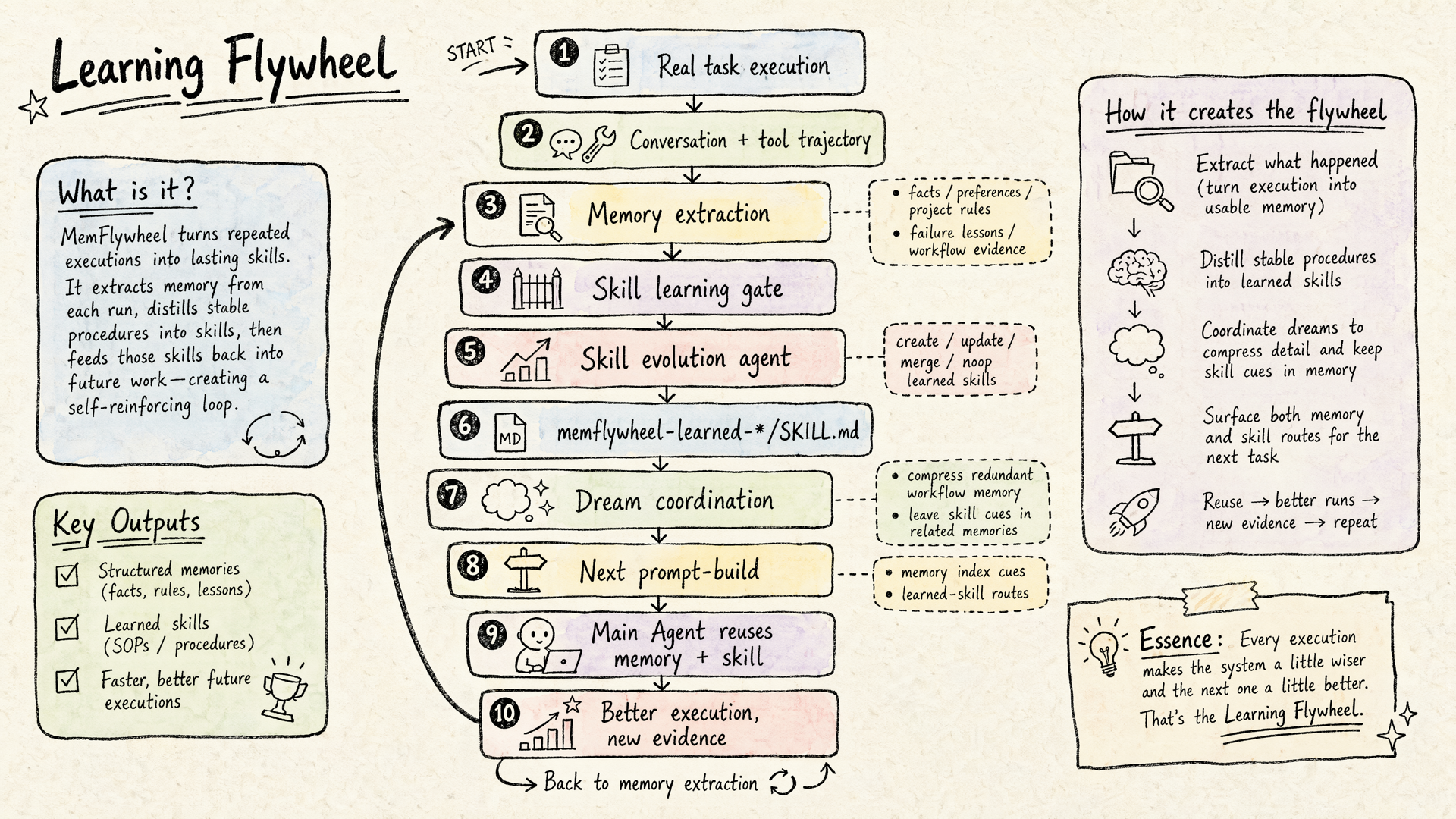 MemFlywheel skill flywheel