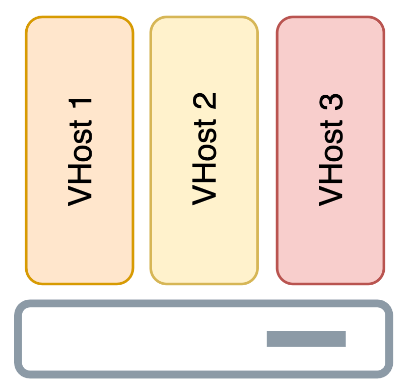 Architecture of Virtual Hosts