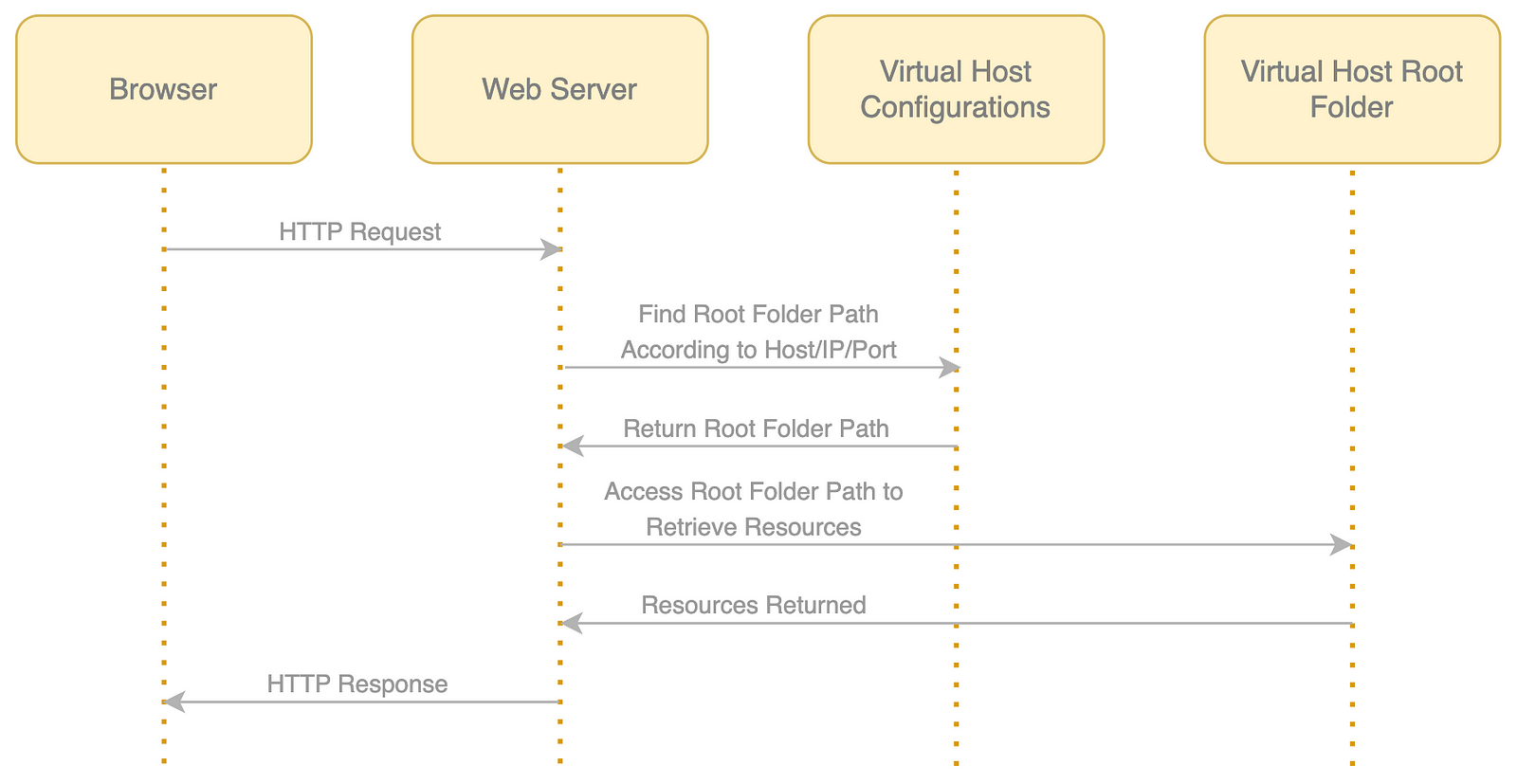 Virtual Host Access Traffic Flows