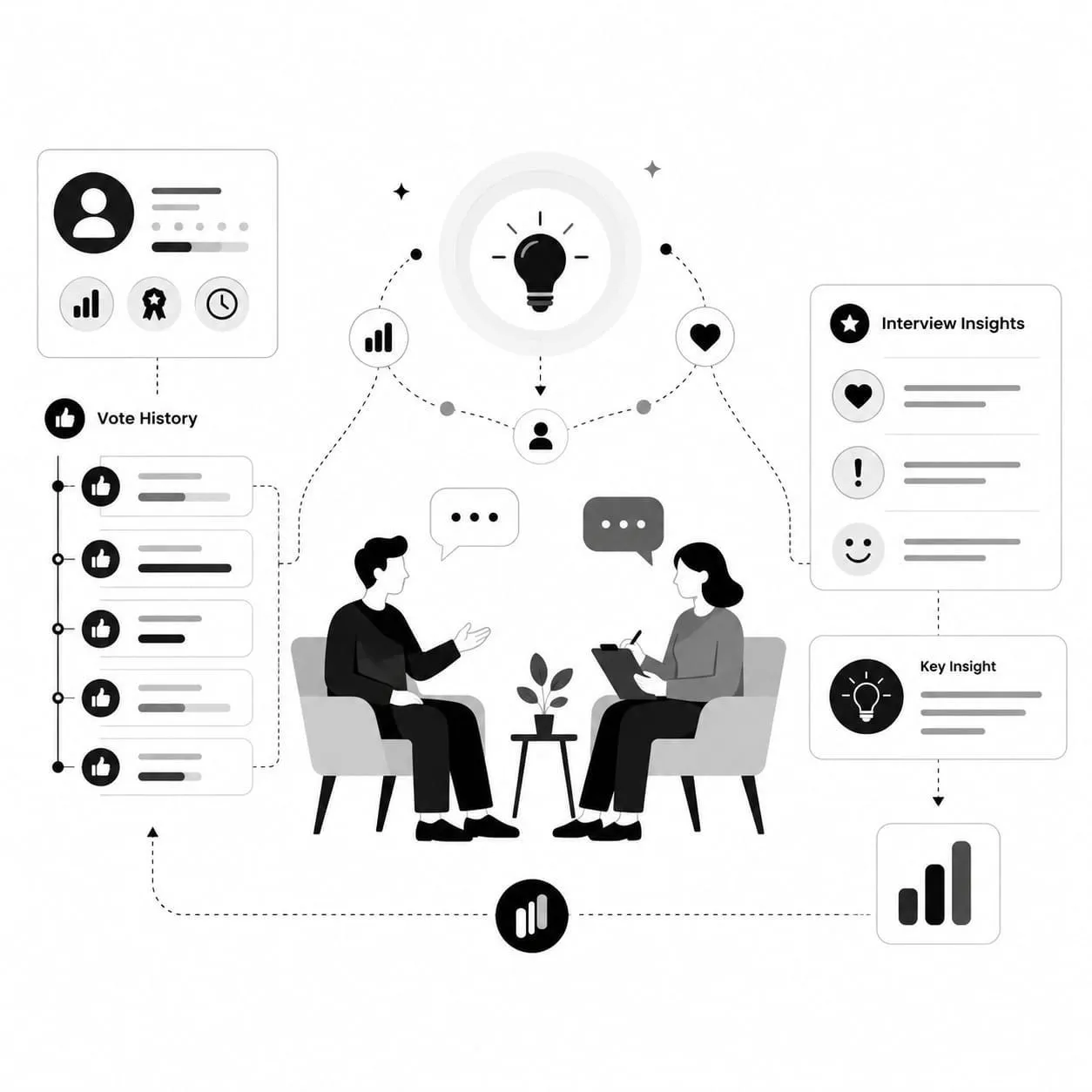 Interview scene between two people with a vote history panel on one side and interview insights panel on the other, converging into a key insight and bar chart Interview scene between two people with a vote history panel on one side and interview insights panel on the other, converging into a key insight and bar chart