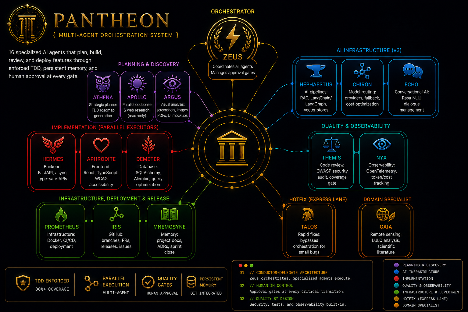 Pantheon System Architecture