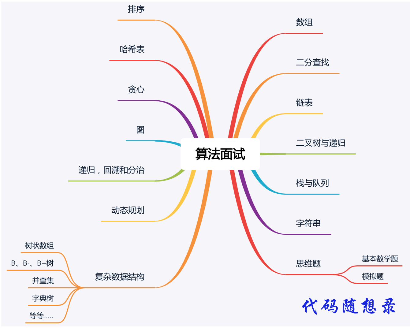 算法大纲