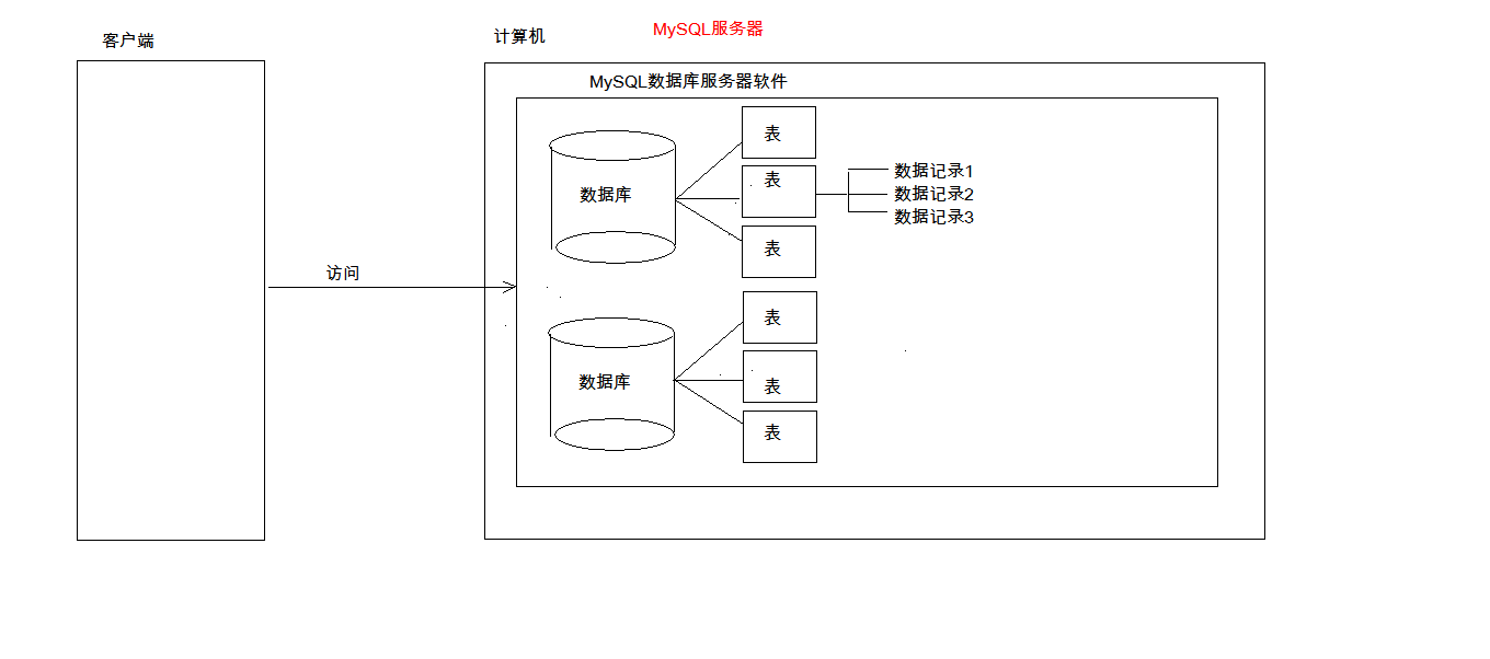 MySQL数据库、表、数据的关系