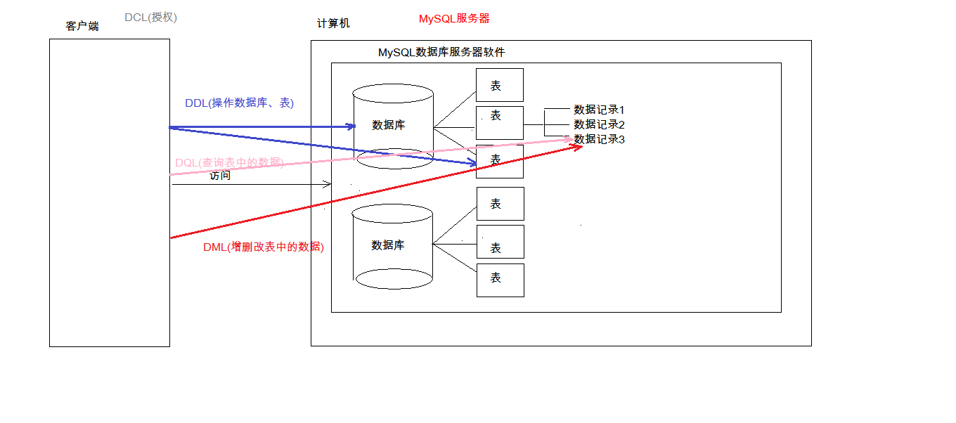 SQL分类