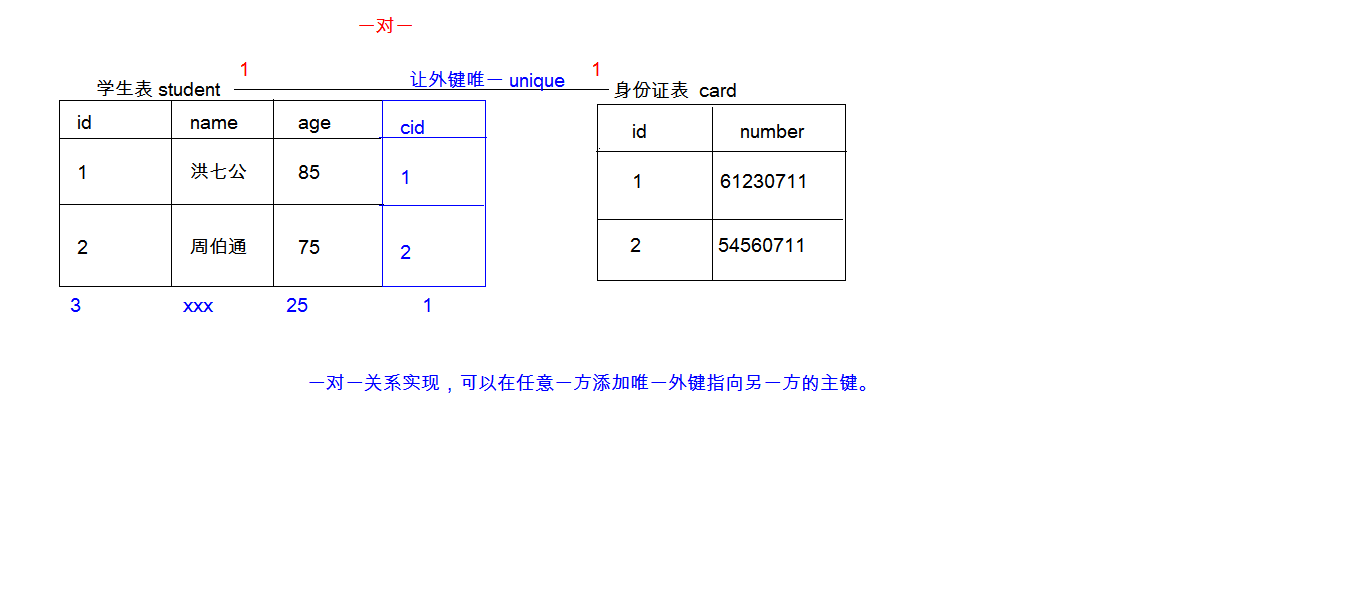 一对一关系实现