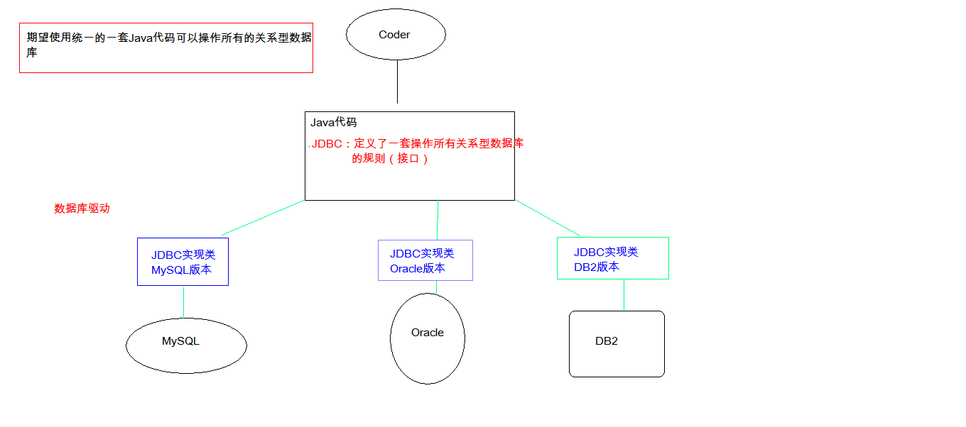 JDBC本质