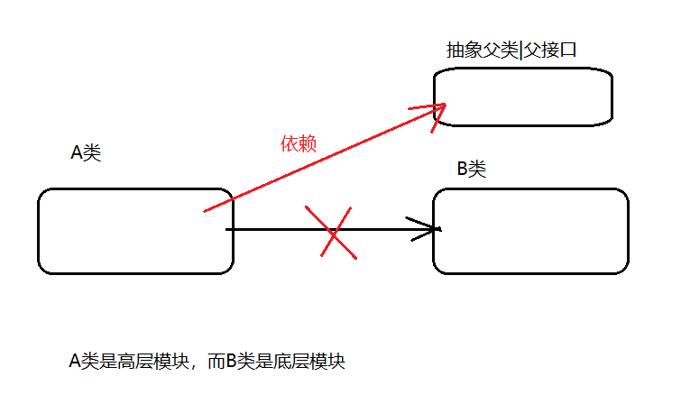 依赖倒转原则理解