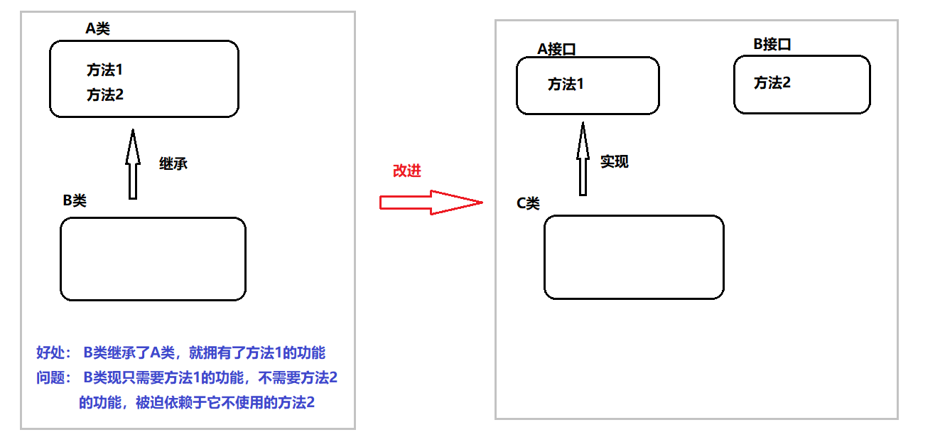 接口该类原则理解