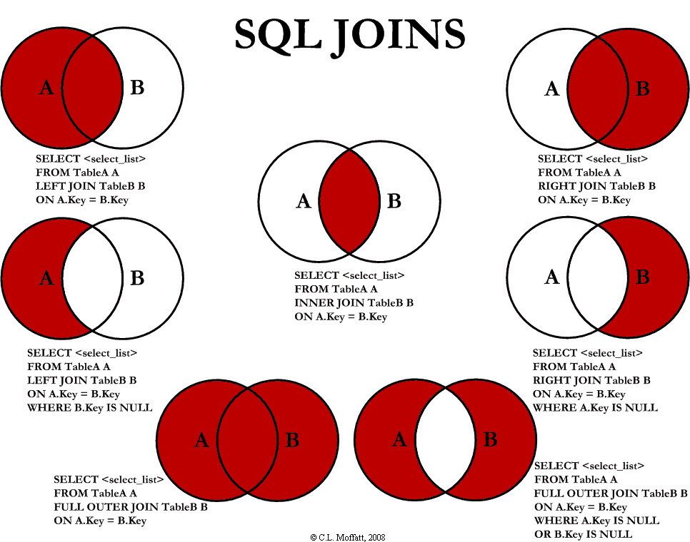 Isn't SQL A left join B, just A? - Stack Overflow