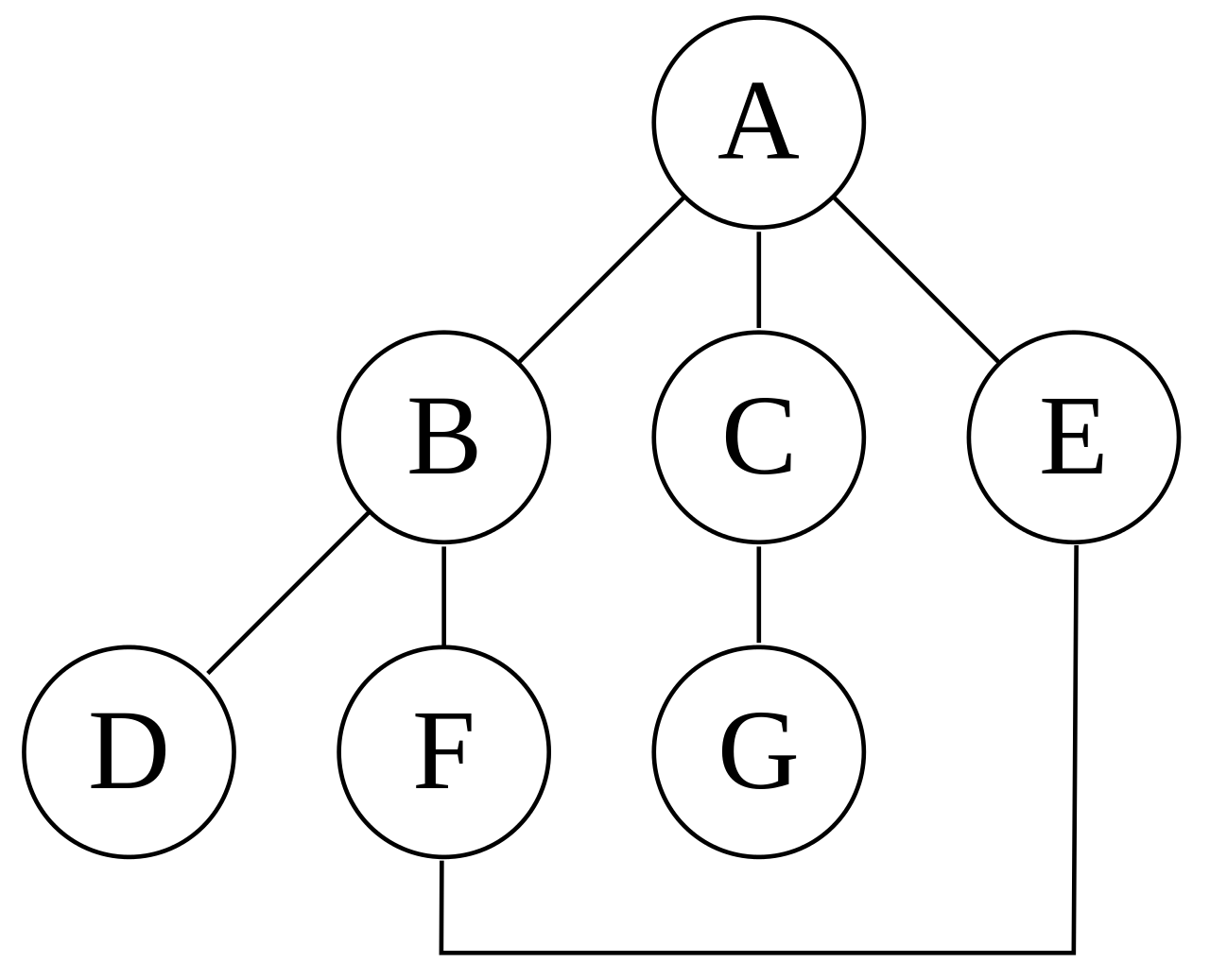 An undirected graph with edges AB, BD, BF, FE, AC, CG, AE