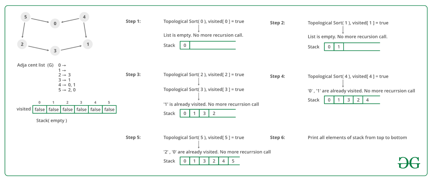 Topological-Sorting