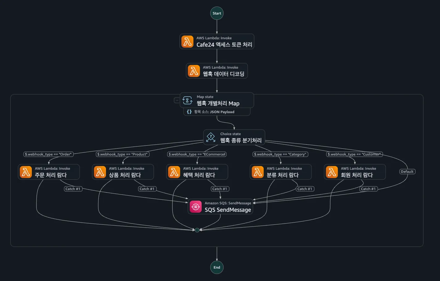 Step Functions 내에서 이뤄지는 데이터 처리의 흐름