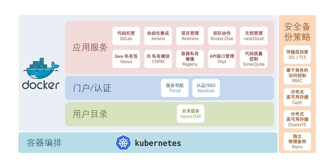 开发协作平台总体架构图