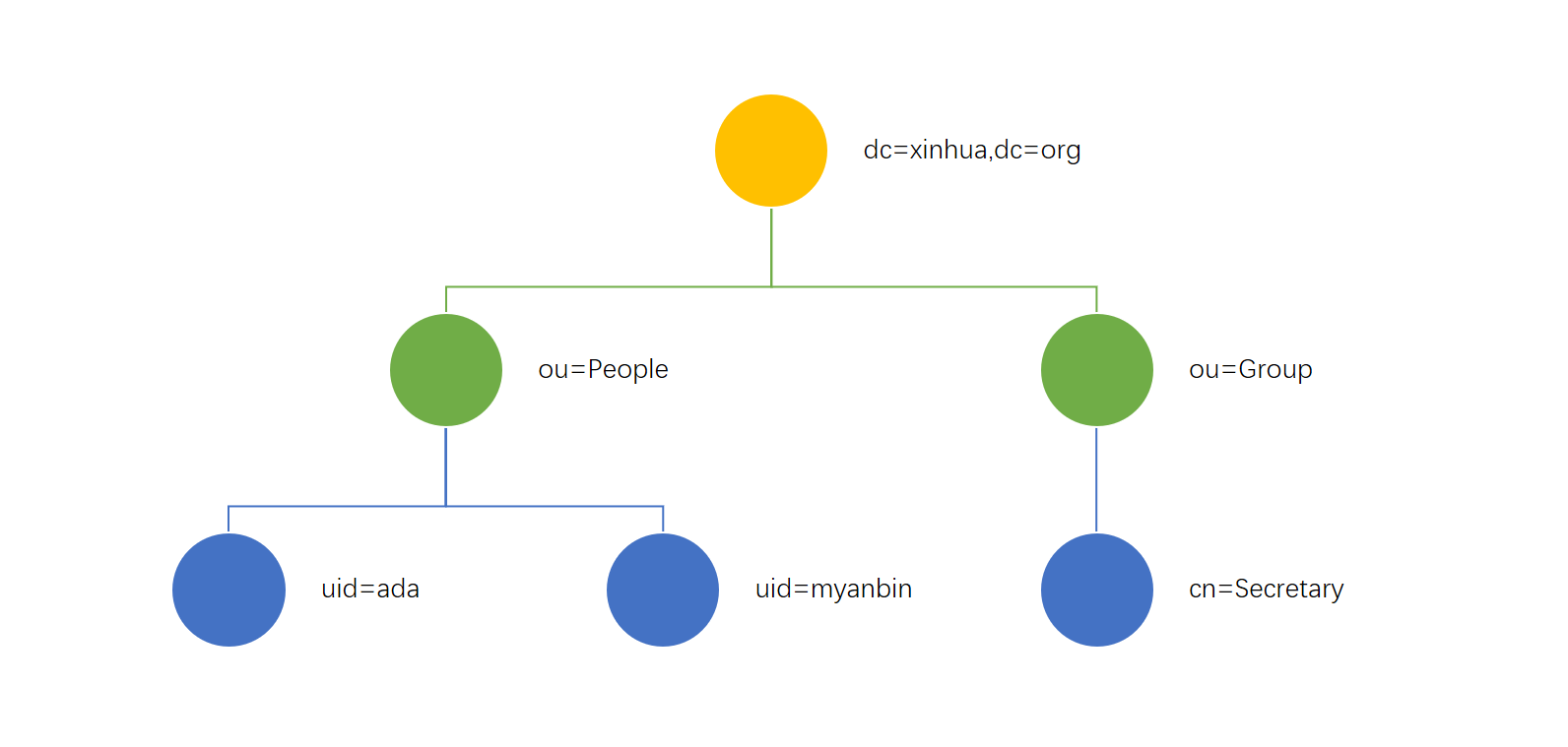 一个典型的 LDAP 目录树