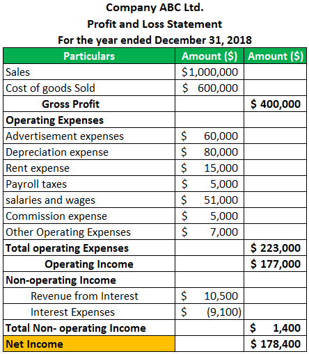 Profit and Loss Statement Examples | P&L Calculations