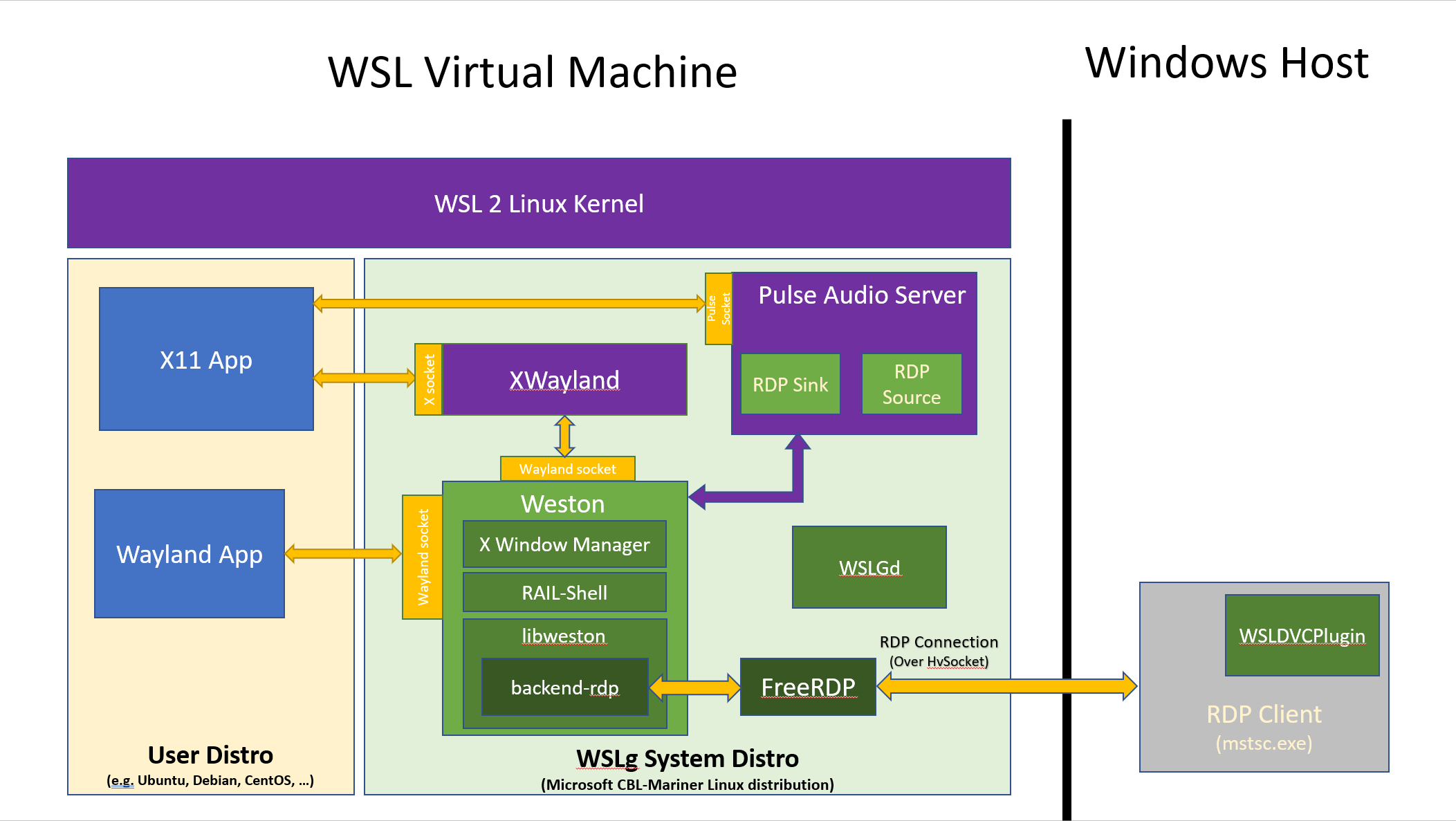 WSLg Architecture Overview
