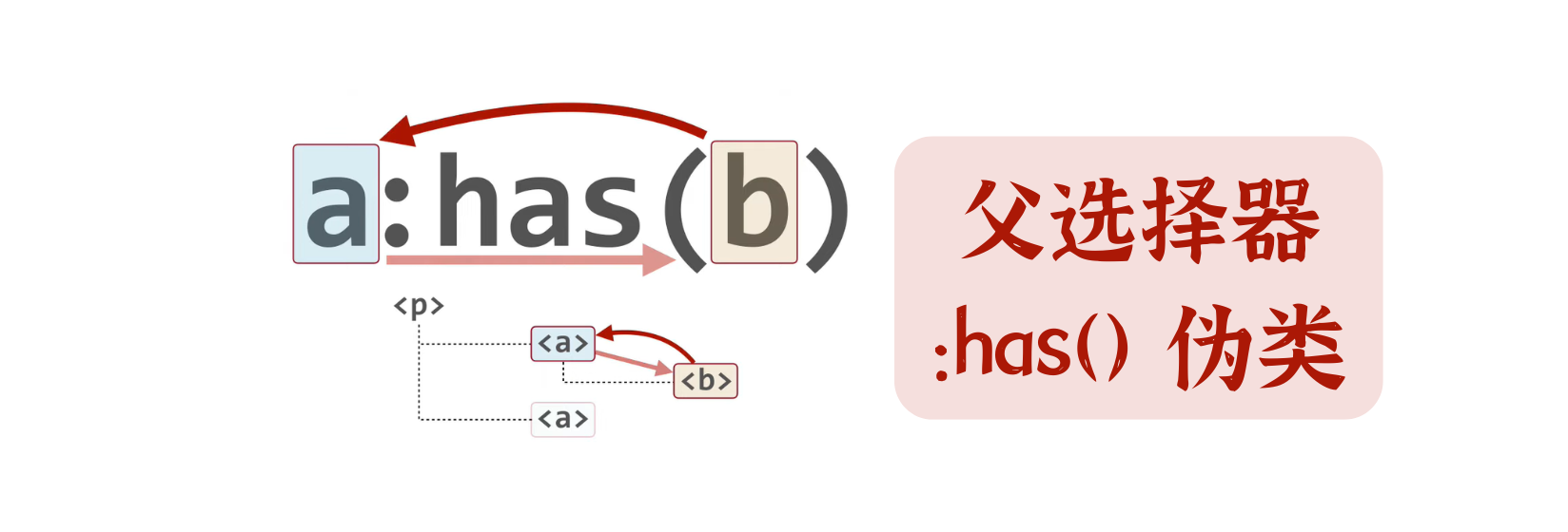 父选择器 :Has() 伪类