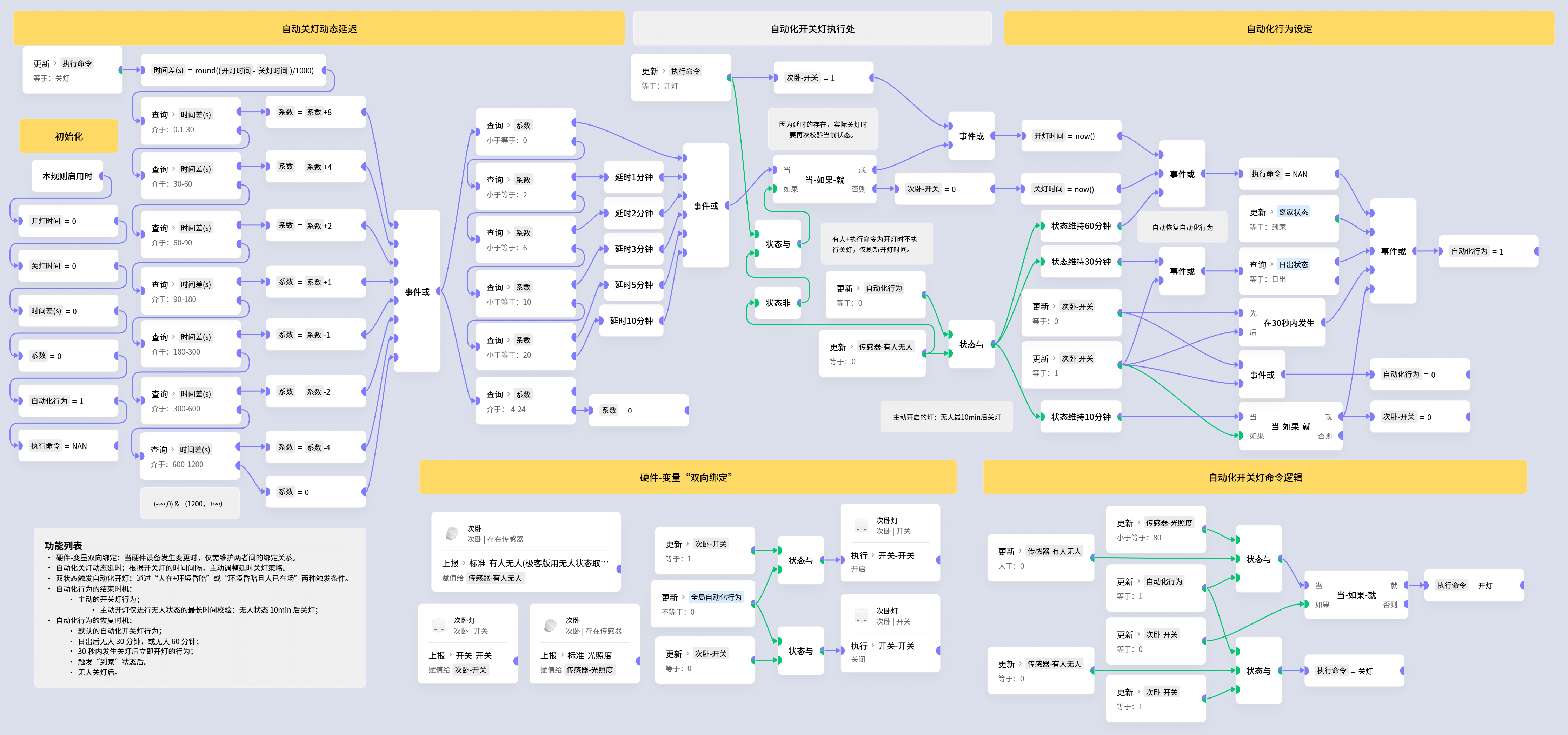 次卧@自动化开关灯
