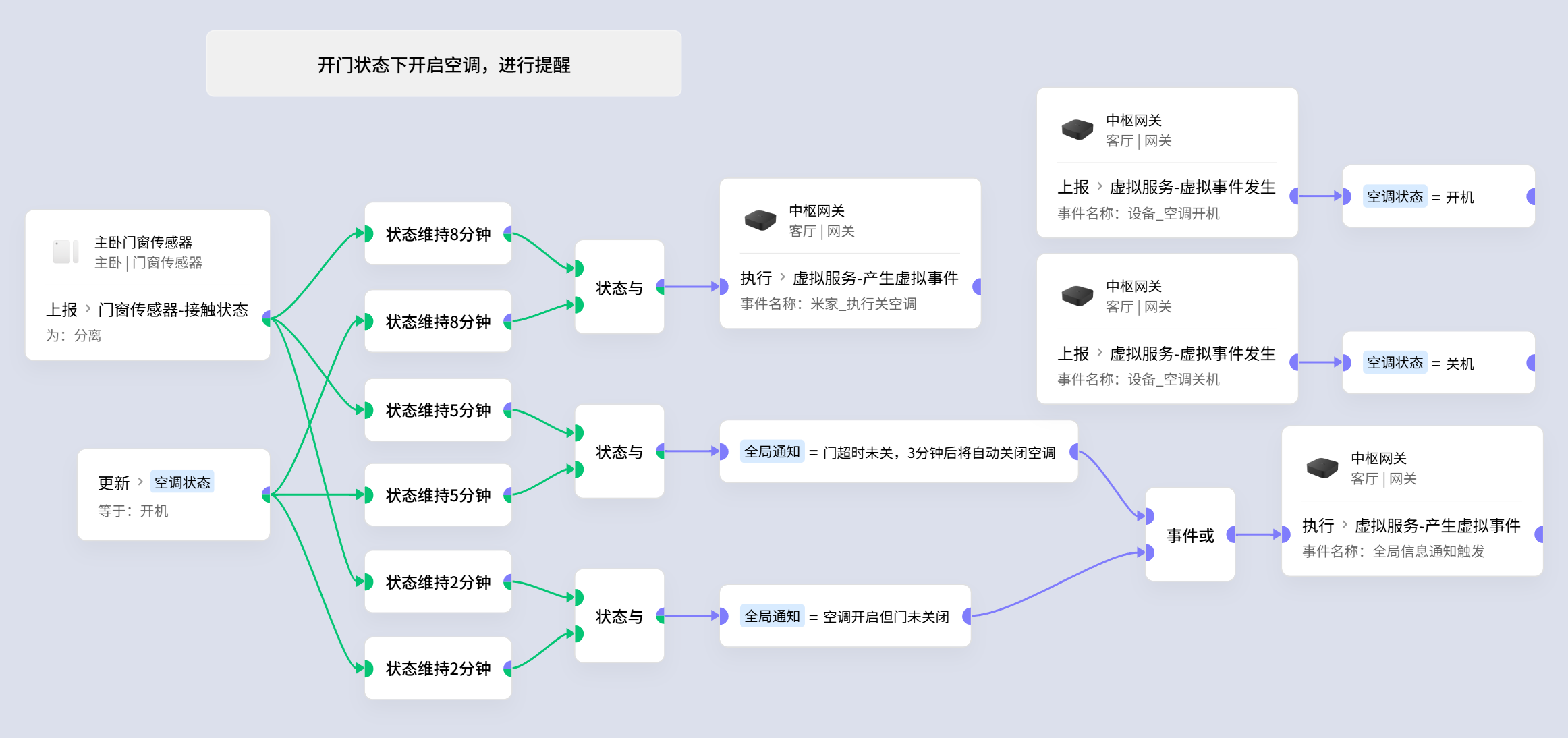 空调开启门窗未关提醒