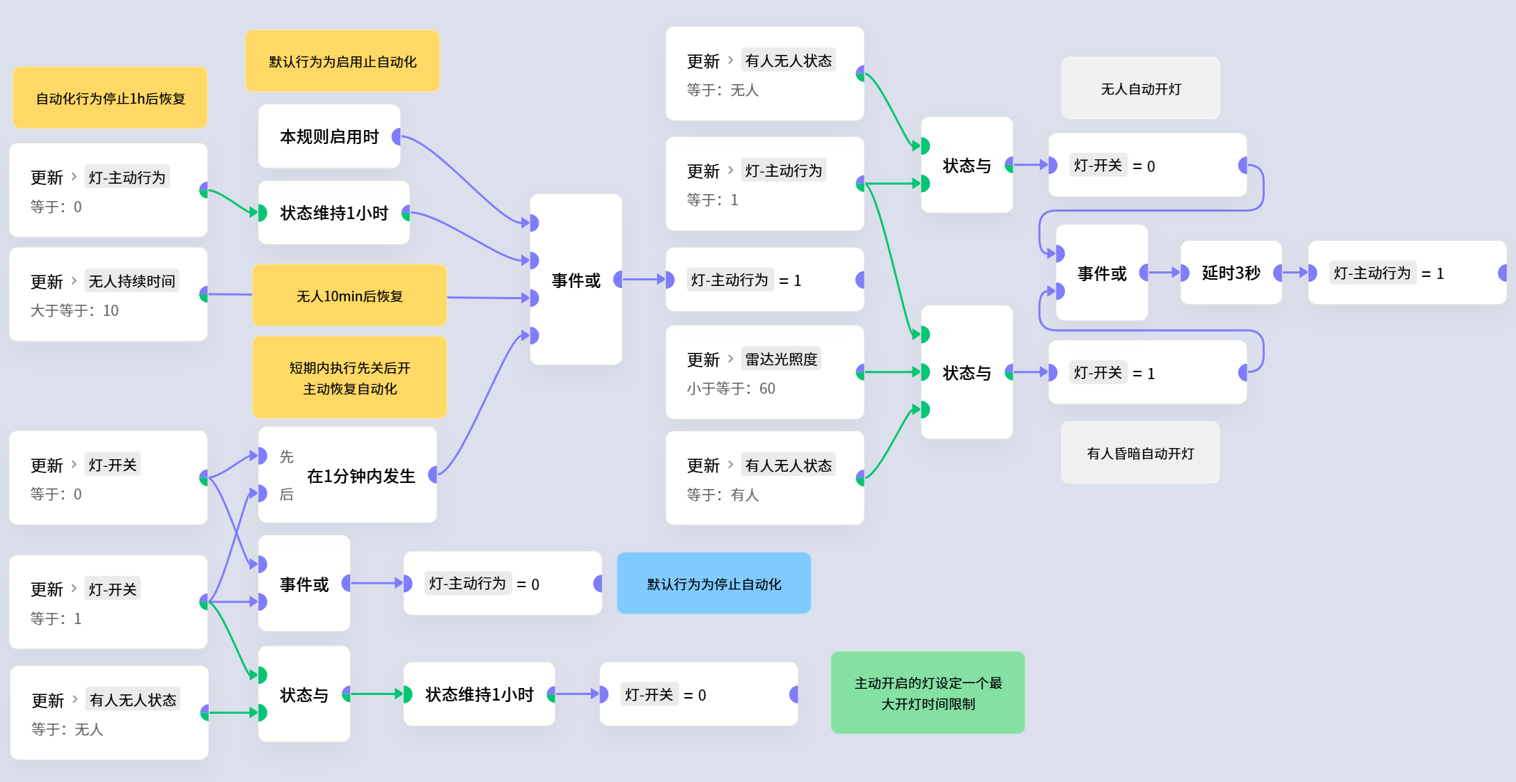 通用型自动化开关灯