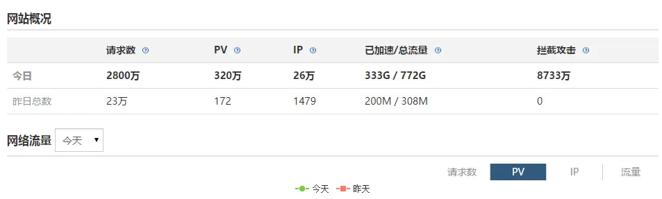 网站被cc和ddos攻击怎么办 史上最强最低成本的防c防d教程 神仙来了也弄不死你的站 无防站长必备-极速屋 网站被cc和ddos攻击怎么办 史上最强最低成本的防c防d教程 神仙来了也弄不死你的站 无防站长必备-极速屋