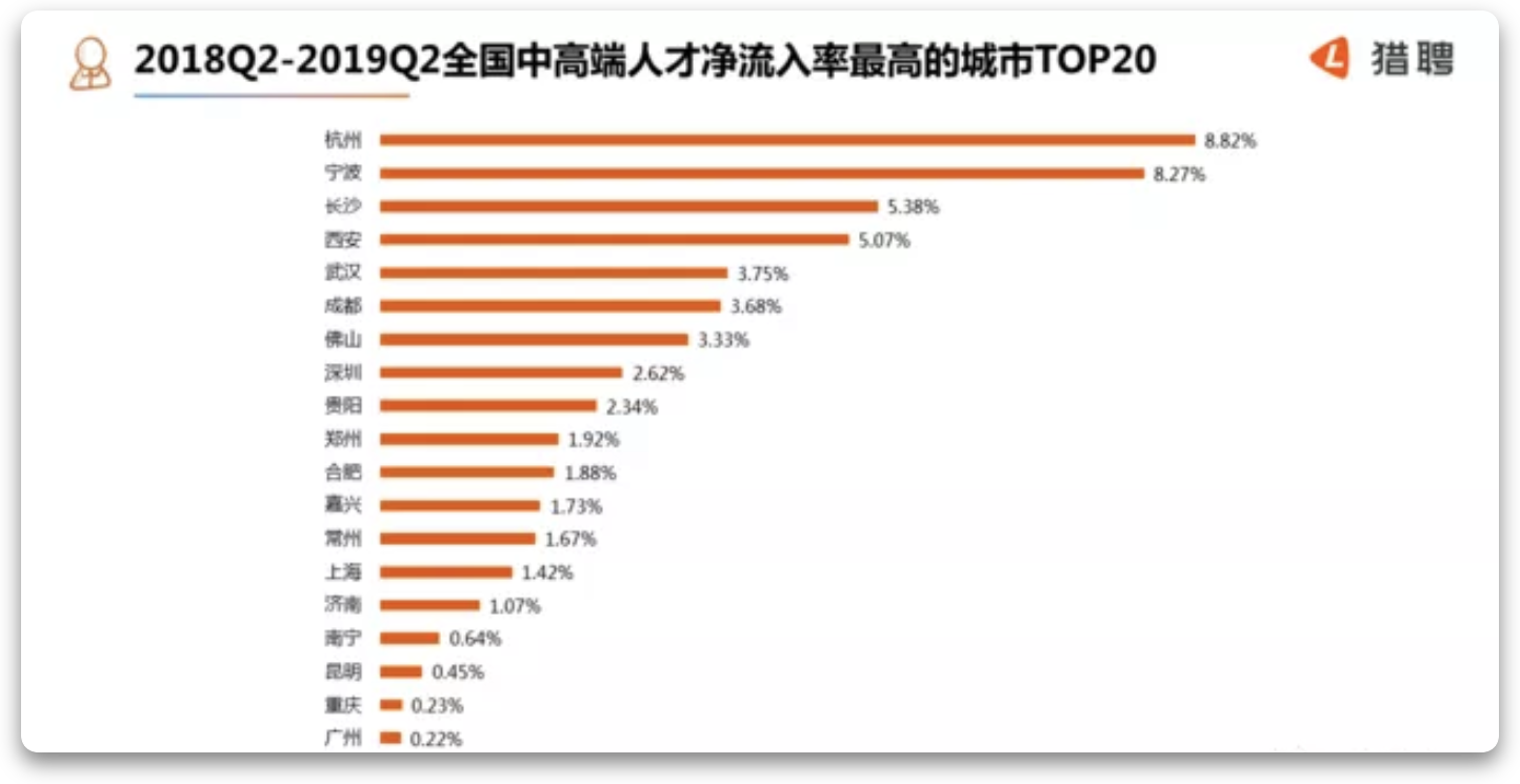 2018Q2-2019Q2 中高端人才流入率最高的城市