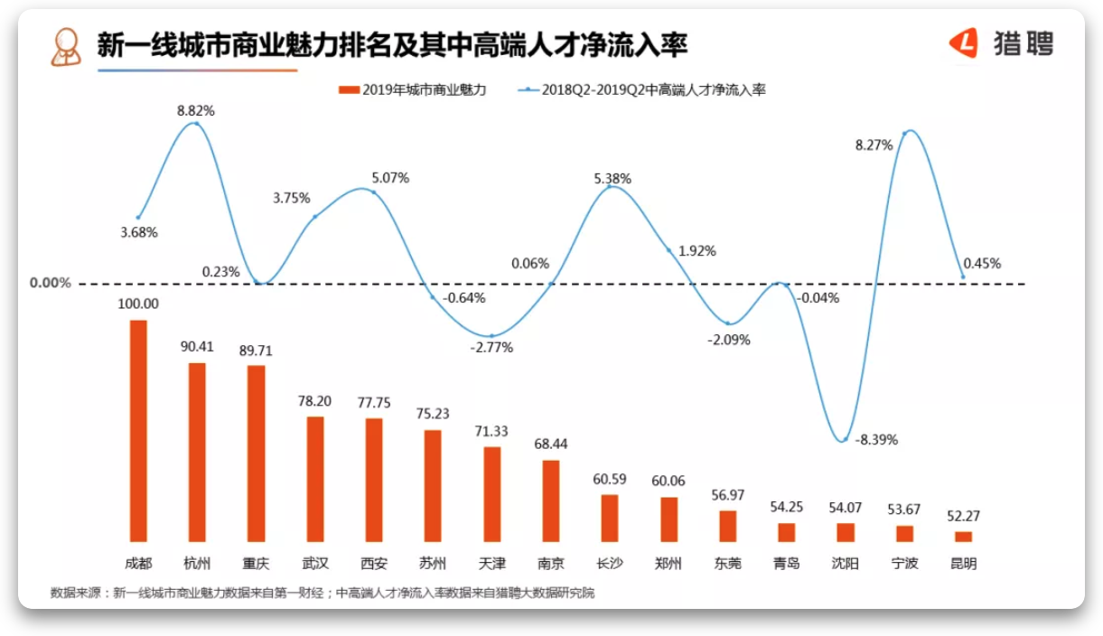 新一线城市商业魅力及其中高端人才流入率