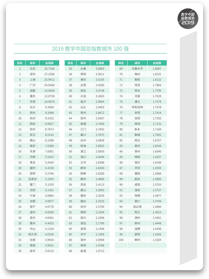 2019 数字中国总指数城市 100 强