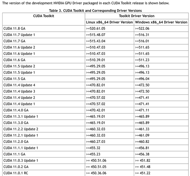 CUDA Toolkit and Corresponding Driver Versions