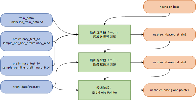 总体方案